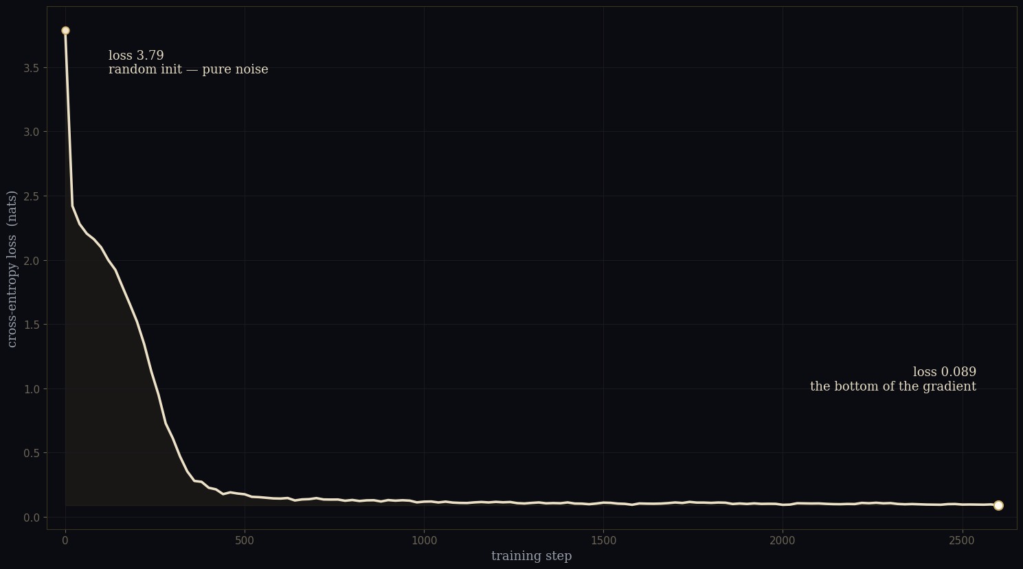 The training loss curve, falling from 3.79 to 0.089 over 2,600 steps.